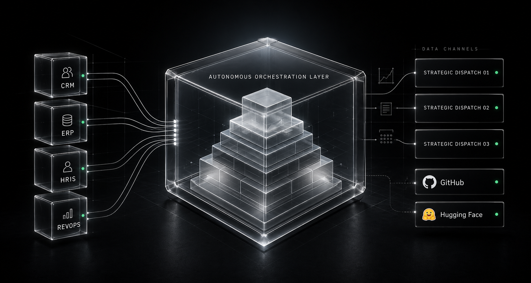 A translucent 3D architecture model of the autonomous orchestration layer connecting CRM, ERP, HRIS, and RevOps systems.